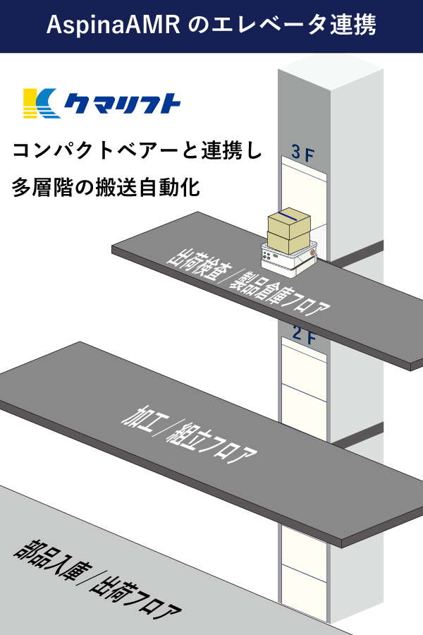 エレベータと連携して多層階の搬送を自動化