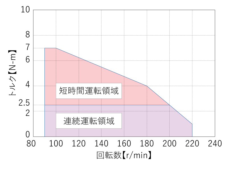 CAIW-80FA/CAIW-80BAの回転数-トルク特性