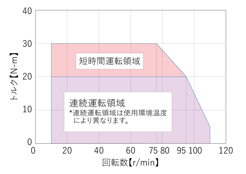 CAIW-200FAの回転数-トルク特性