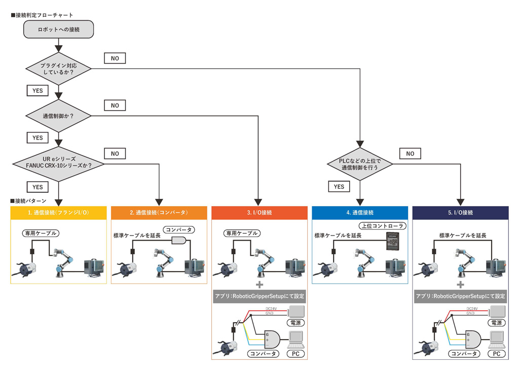 協働ロボット接続用判定フローチャート図