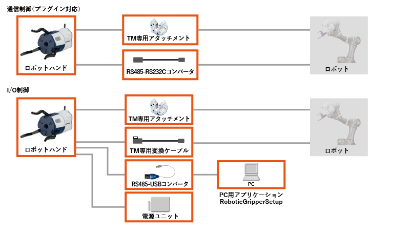 Techman Robotとの接続チャート図