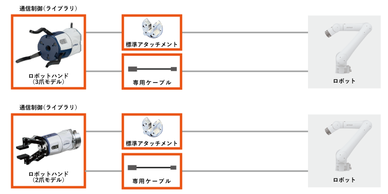 デンソーウェーブ接続チャート図