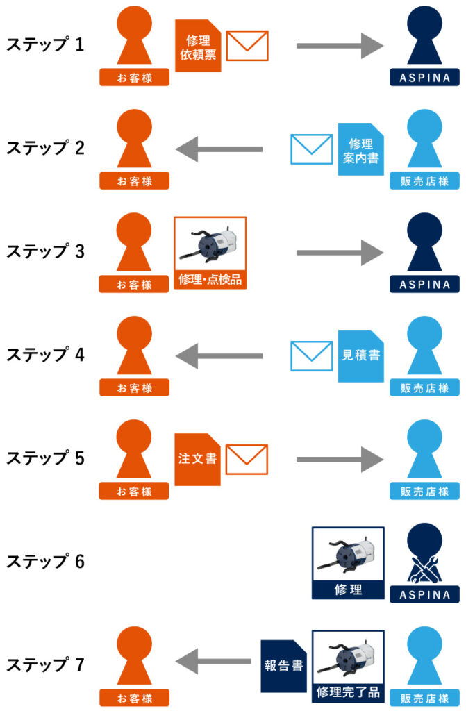 修理依頼のフロー図