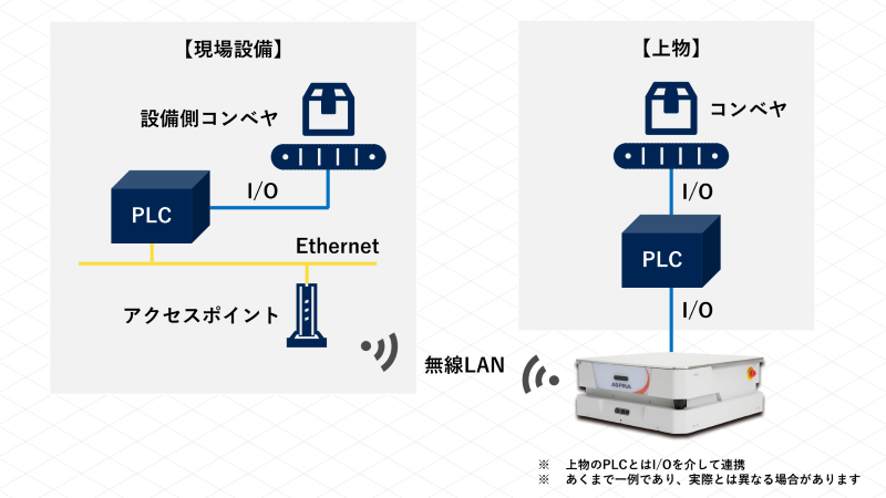 AspinaAMRとコンベヤの連携構成図