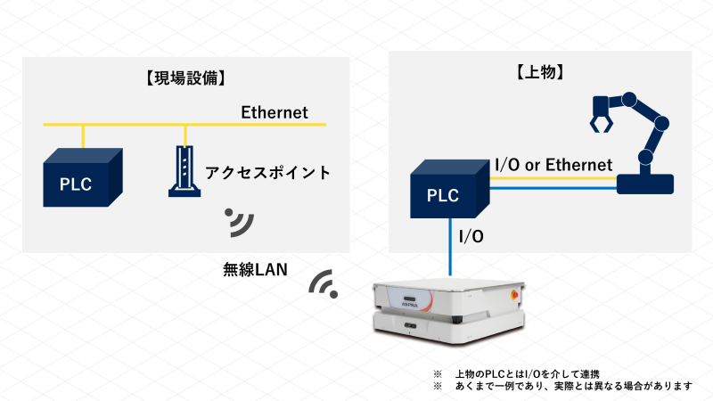 AspinaAMRと協働ロボット（モバイルマニピュレータ）の連携構成図