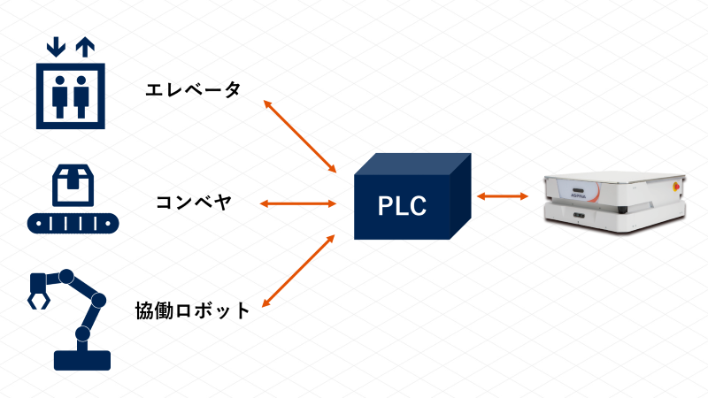 AspinaAMRのPLC連携・通信機能による、設備との連携イメージ